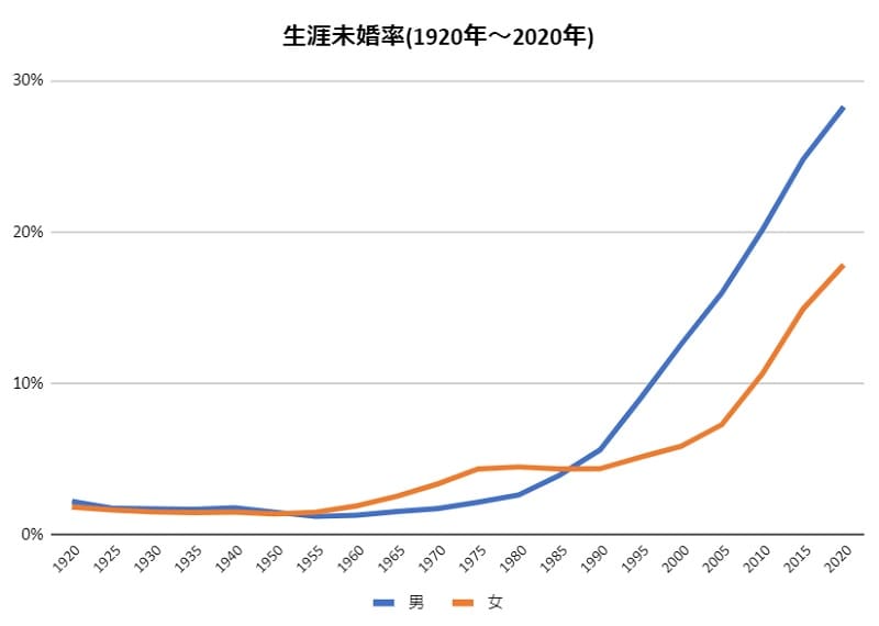 出生動向調査から算出した「日本の生涯未婚率」のExcel表